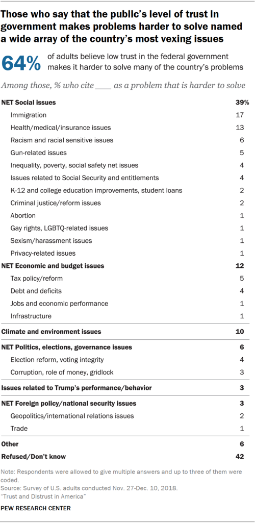 Chart showing that those who say that the public’s level of trust in government makes problems harder to solve named a wide array of the country’s most vexing issues.