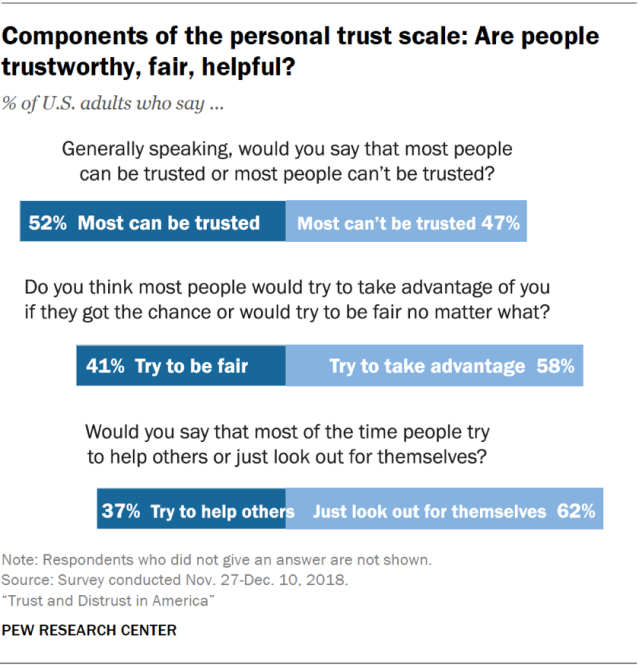 Components of the personal trust scale: Are people trustworthy, fair, helpful?