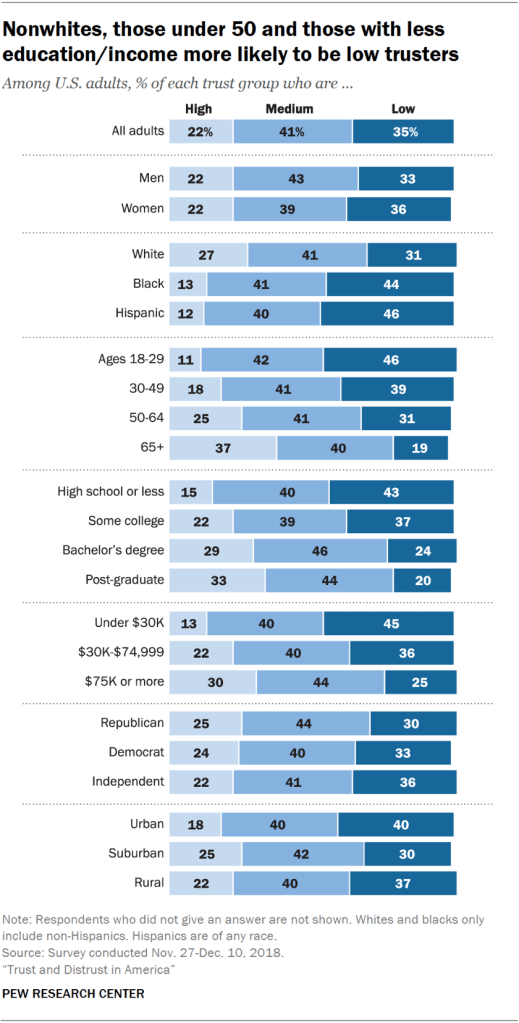 Nonwhites, those under 50 and those with less education/income more likely to be low trusters
