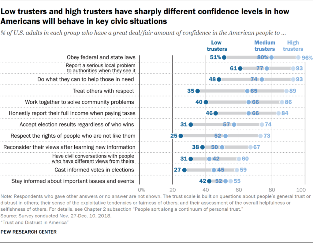 Low trusters and high trusters have sharply different confidence levels in how Americans will behave in key civic situations