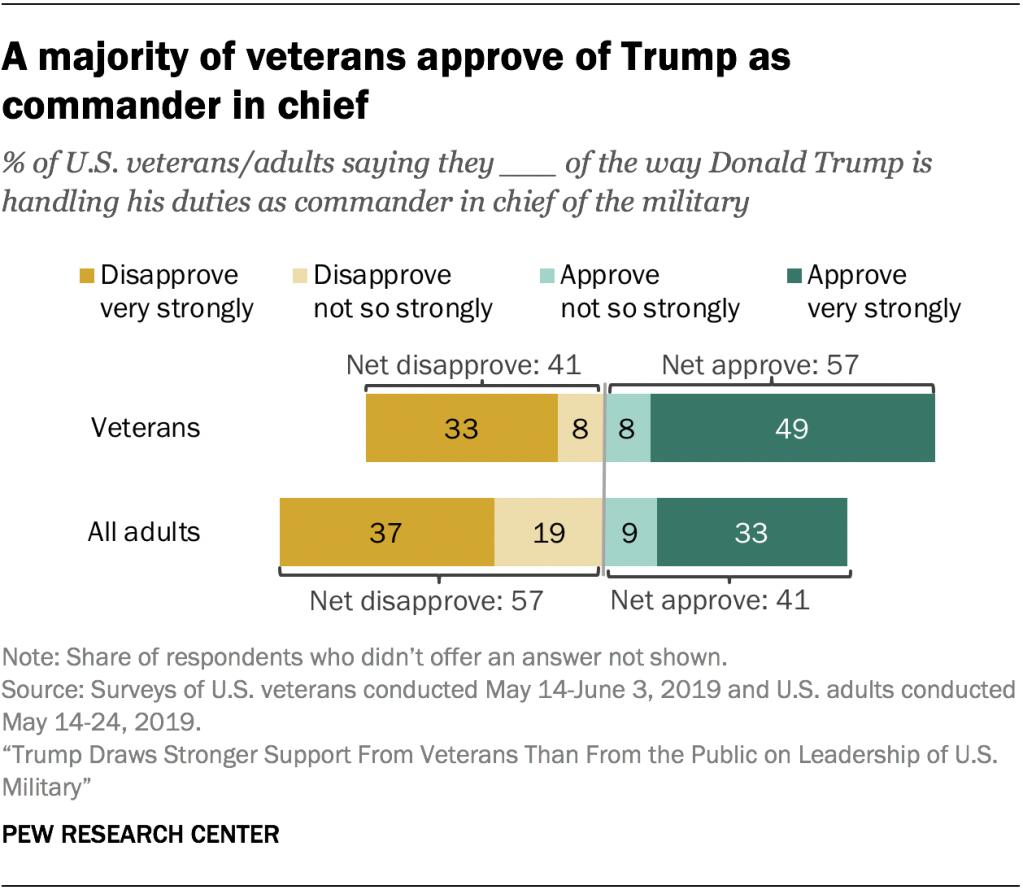 A majority of veterans approve of Trump as commander in chief