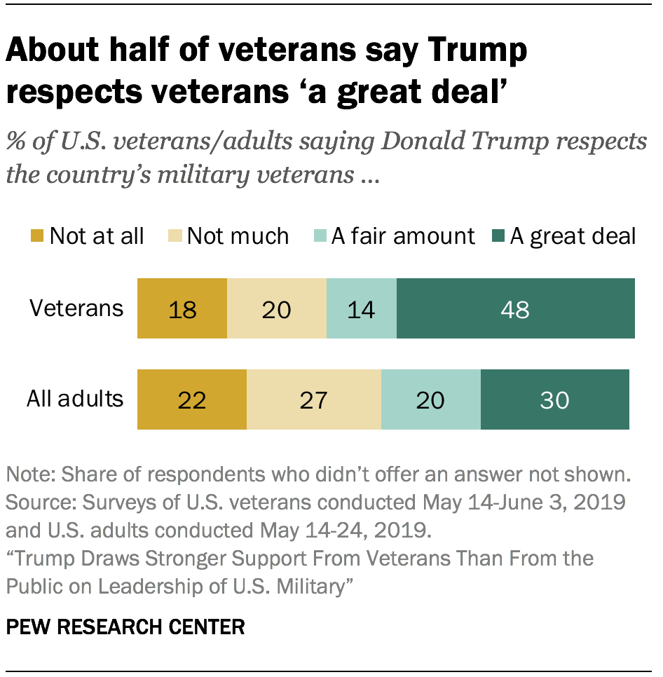 About half of veterans say Trump respects veterans ‘a great deal’