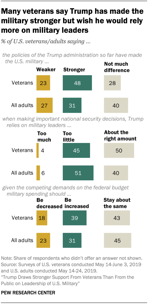 Many veterans say Trump has made the military stronger but wish he would rely more on military leaders