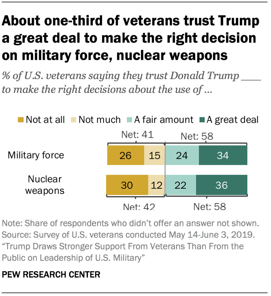 About one-third of veterans trust Trump a great deal to make the right decision on military force, nuclear weapons