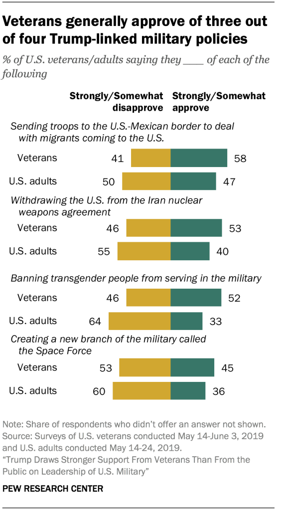 Veterans generally approve of three out of four Trump-linked military policies