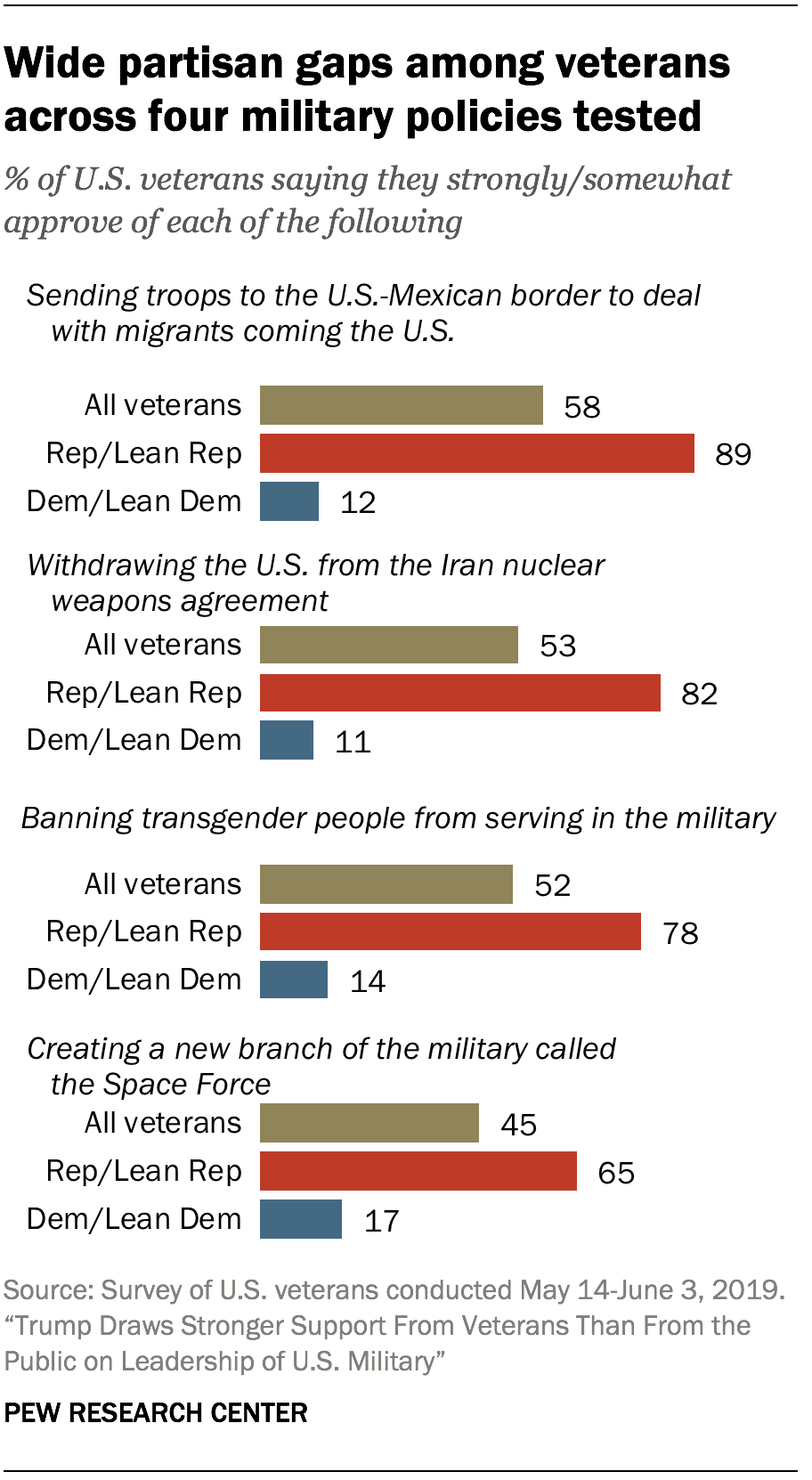 Wide partisan gaps among veterans across four military policies tested
