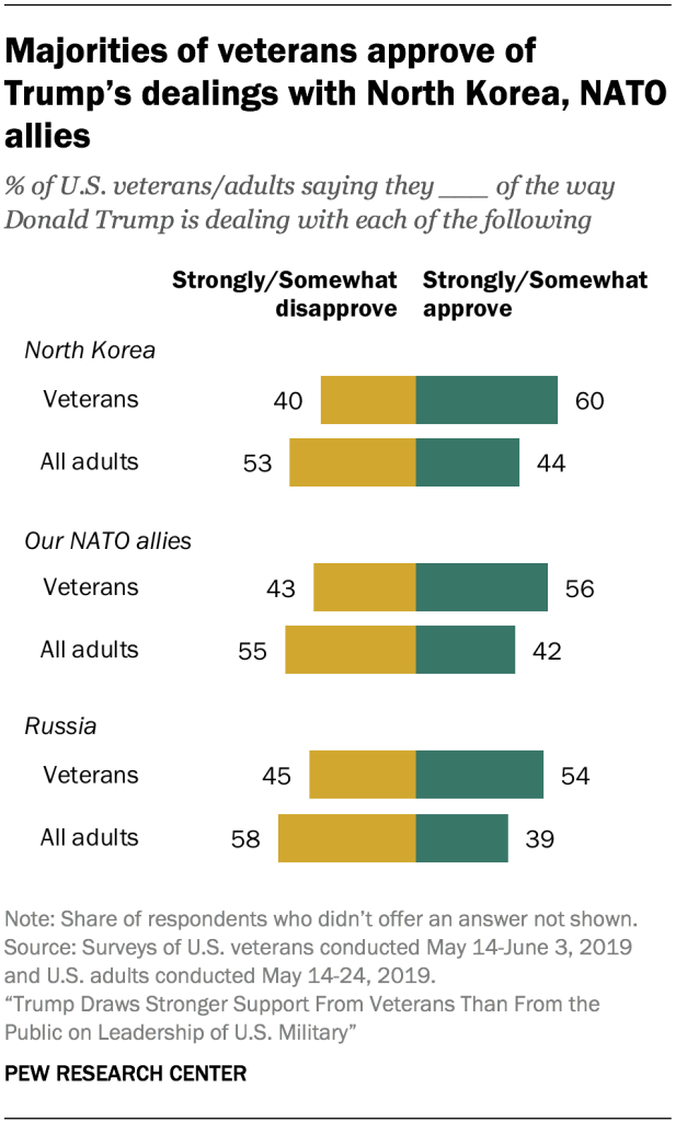 Majorities of veterans approve of Trump’s dealings with North Korea, NATO allies