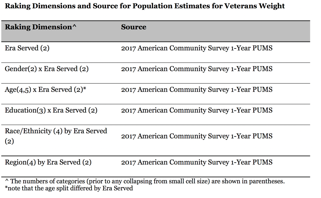 Raking Dimensions and Source for Population Estimates for Veterans Weight