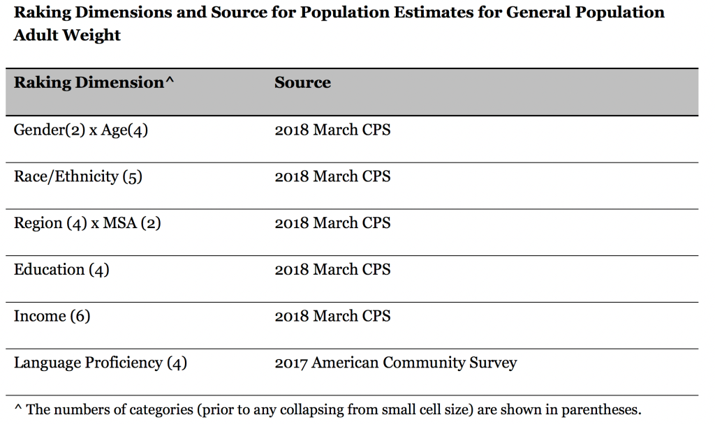 Raking Dimensions and Source for Population Estimates for General Population Adult Weight