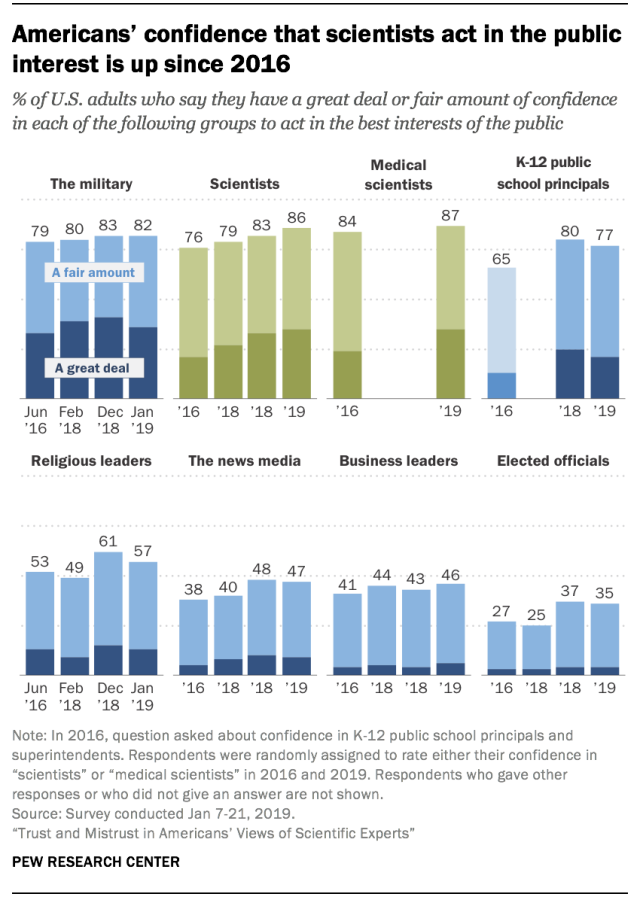 Americans’ confidence that scientists act in the public interest is up since 2016