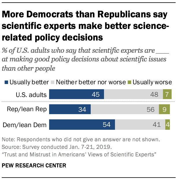 More Democrats than Republicans say scientific experts make better science-related policy decisions 