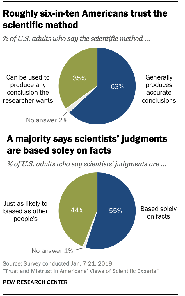 Roughly six-in-ten Americans trust the scientific method