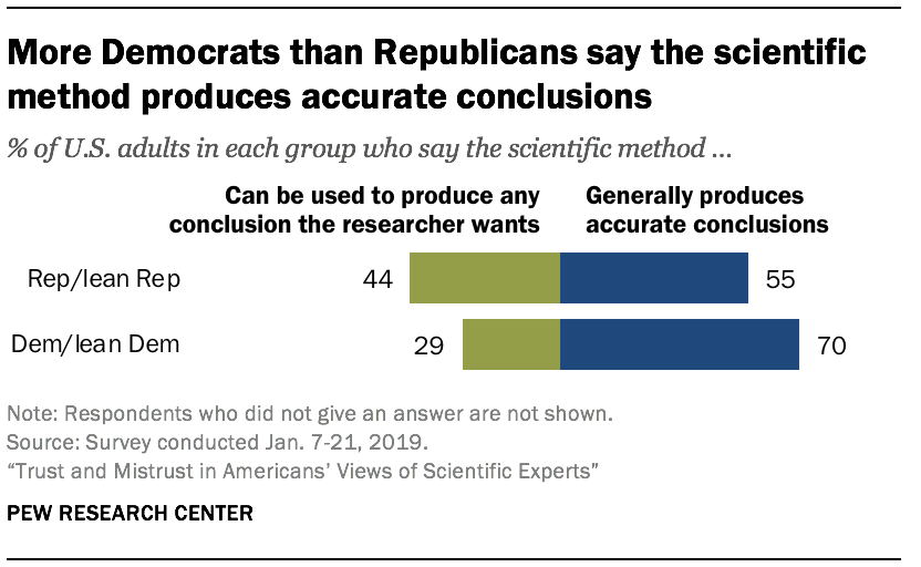 More Democrats than Republicans say the scientific method produces accurate conclusions