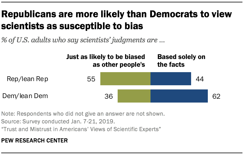 Republicans are more likely than Democrats to view scientists as susceptible to bias