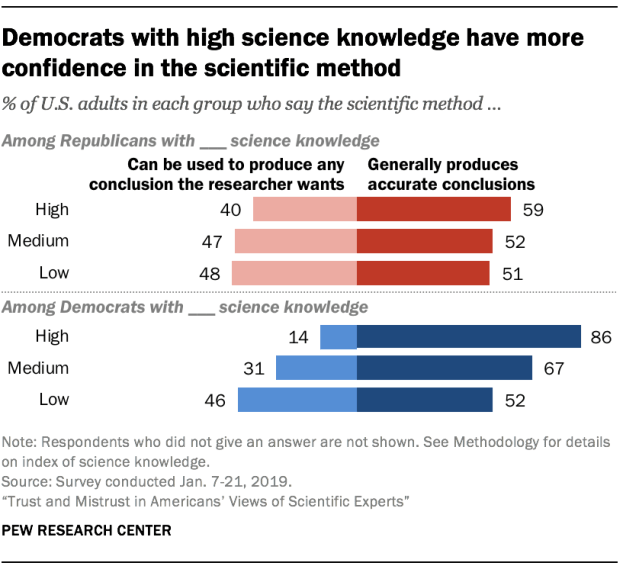 Democrats with high science knowledge have more confidence in the scientific method