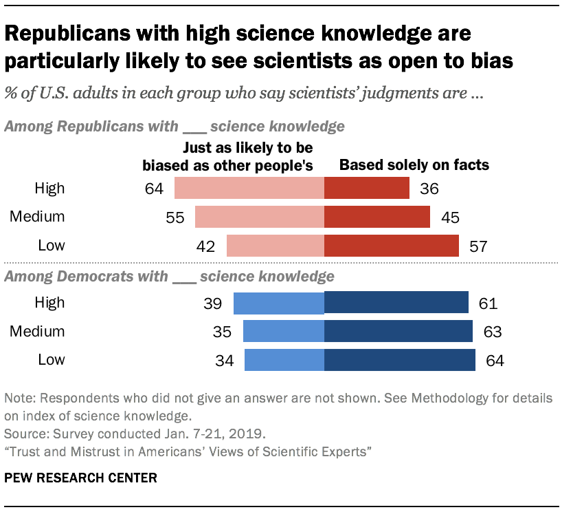 Republicans with high science knowledge are particularly likely to see scientists as open to bias