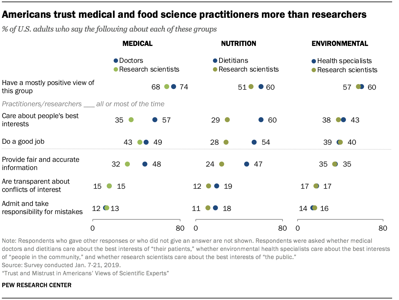 Americans trust medical and food science practitioners more than researchers