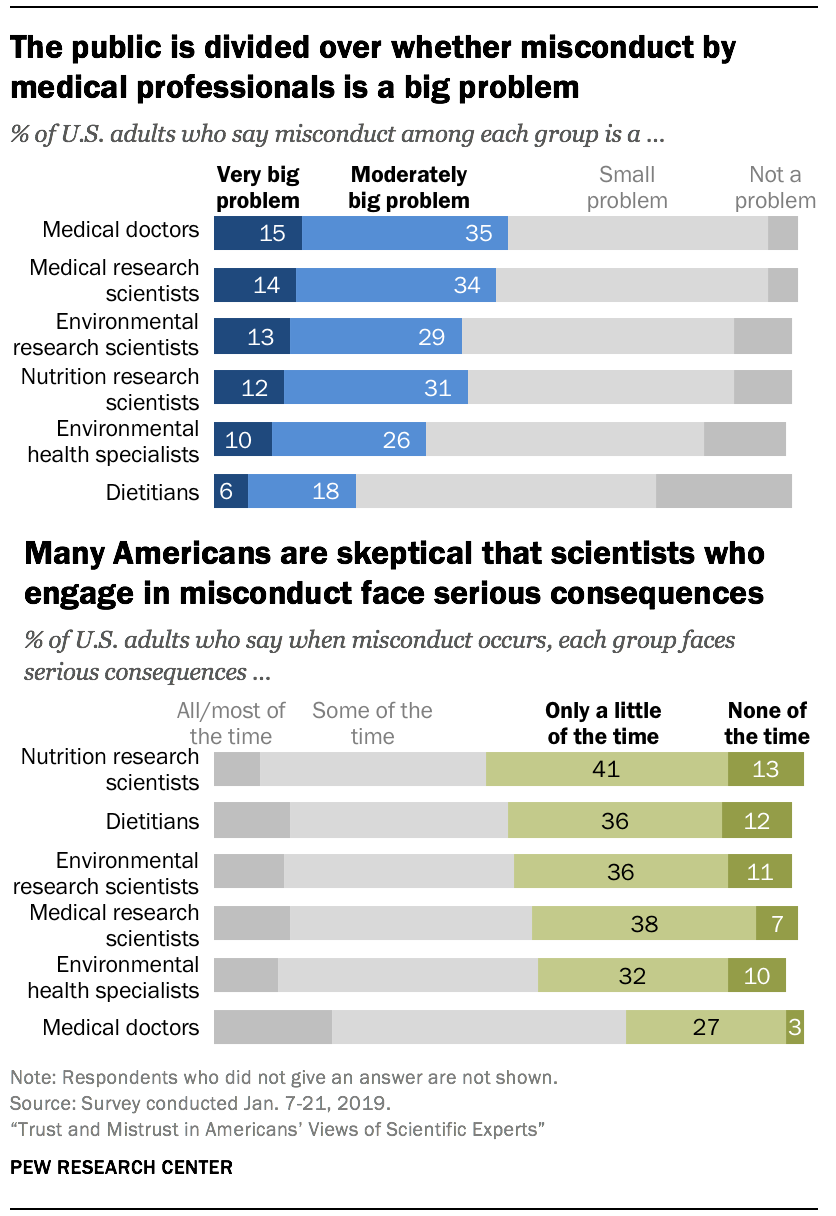The public is divided over whether misconduct by medical professionals is a big problem