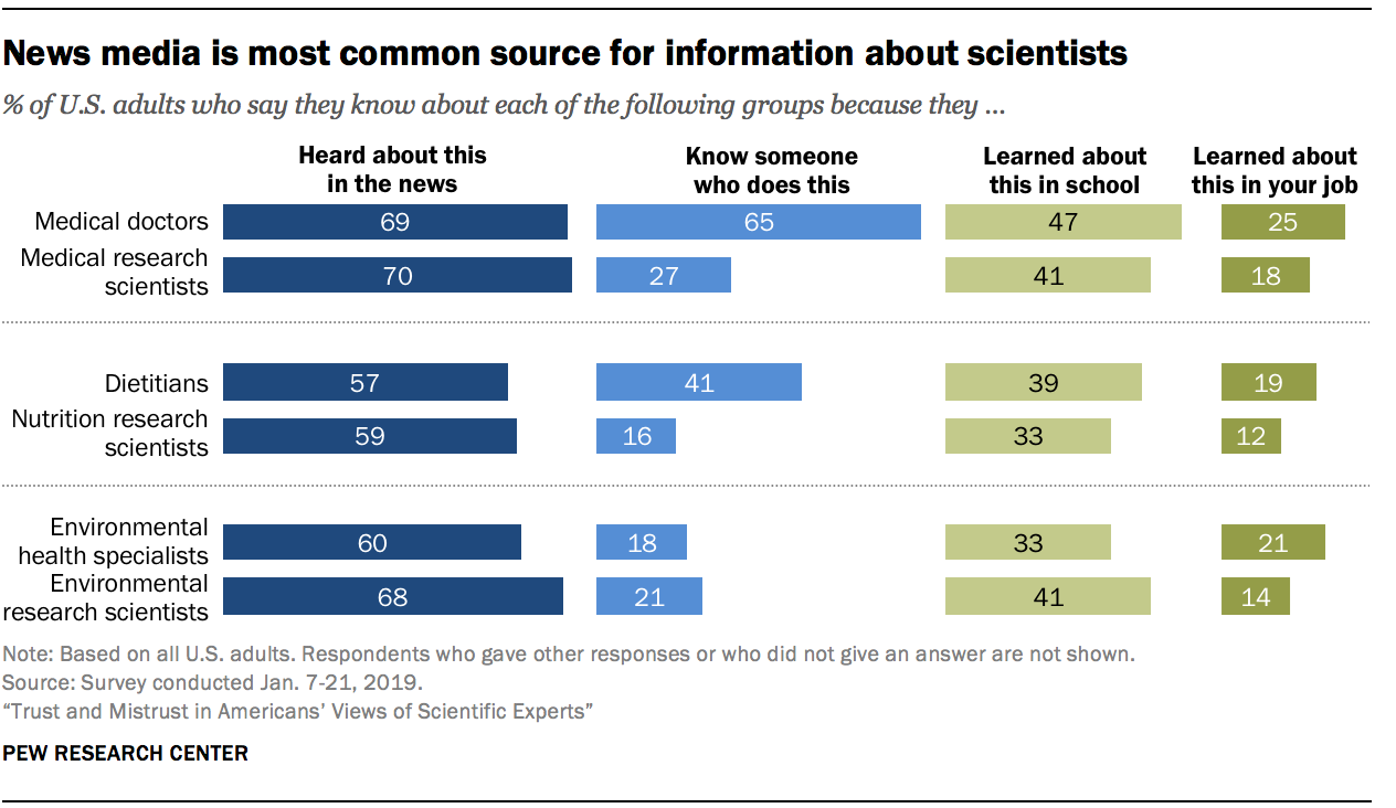 News media is most common source for information about scientists