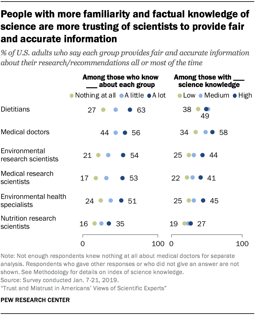 People with more familiarity and factual knowledge of science are more trusting of scientists to provide fair and accurate information