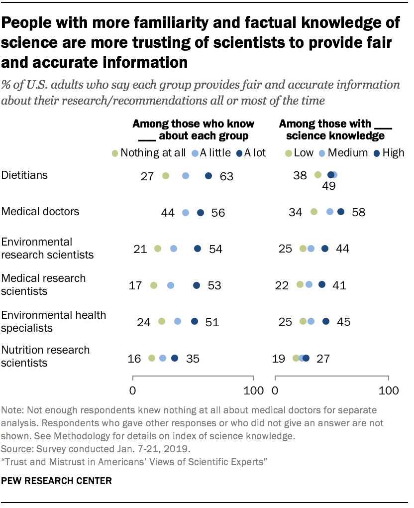 People with more familiarity and factual knowledge of science are more trusting of scientists to provide fair and accurate information