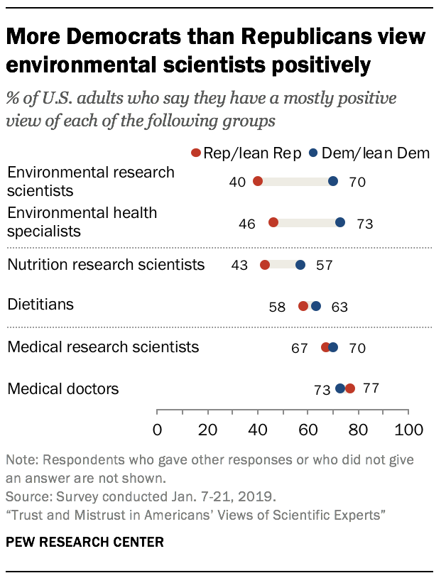 More Democrats than Republicans view environmental scientists positively