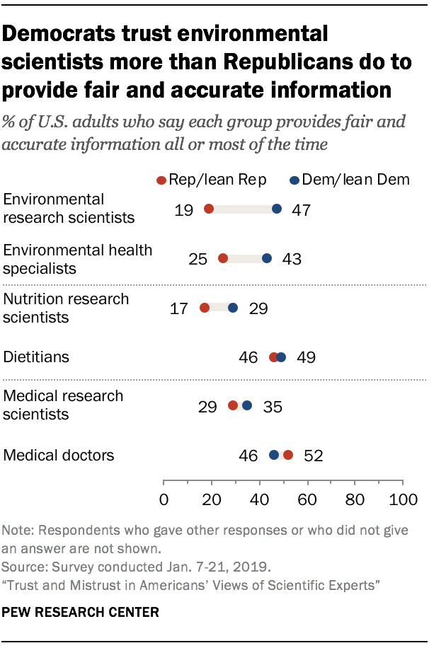Democrats trust environmental scientists more than Republicans do to provide fair and accurate information