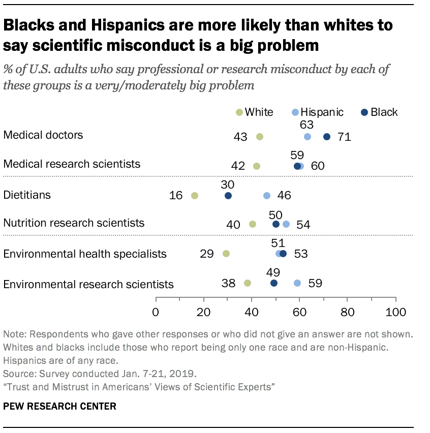 Blacks and Hispanics are more likely than whites to say scientific misconduct is a big problem