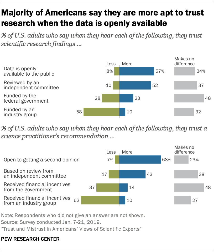 Majority of Americans say they are more apt to trust research when the data is openly available