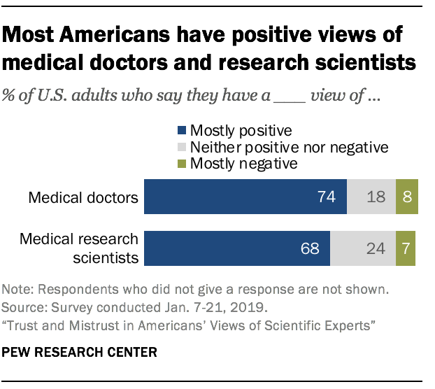 Most Americans have positive views of medical doctors and research scientists