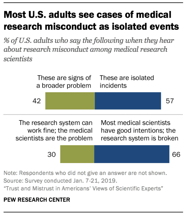 Most U.S. adults see cases of medical research misconduct as isolated events