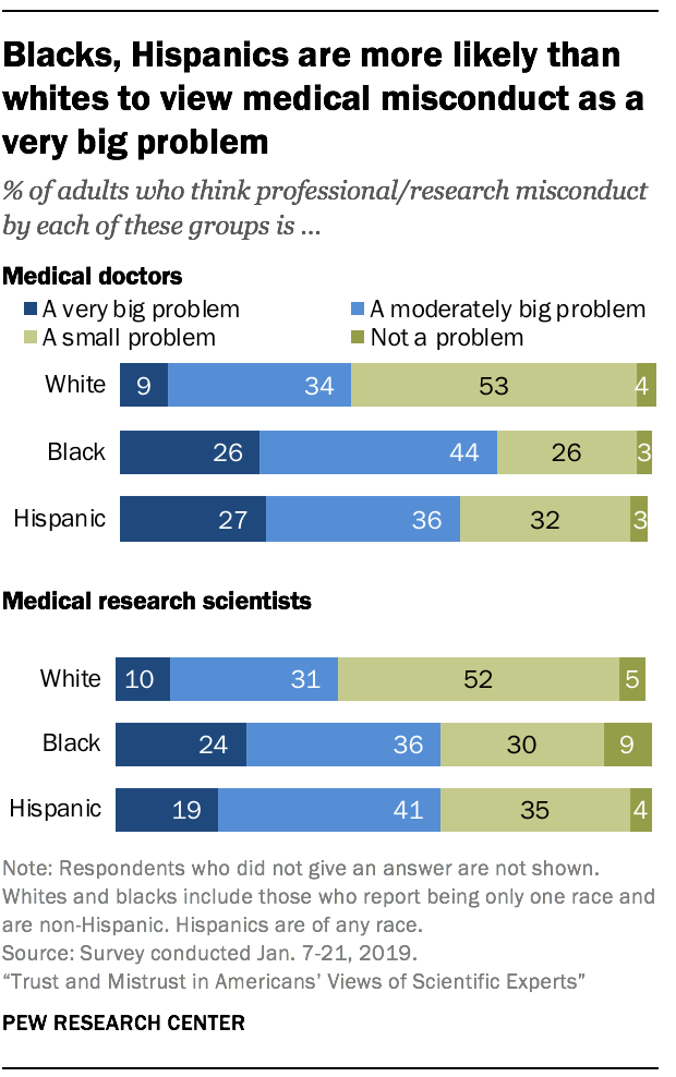 Blacks, Hispanics are more likely than whites to view medical misconduct as a very big problem