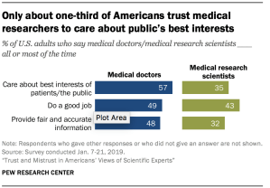 Only about one-third of Americans trust medical researchers to care about public's best interests