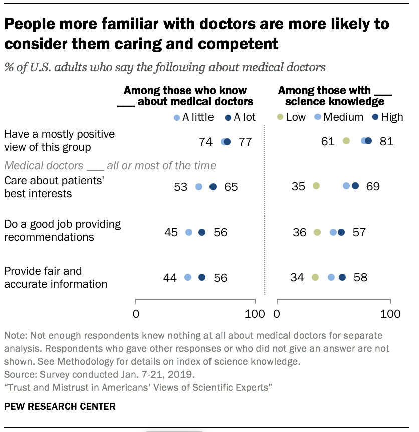 People more familiar with doctors are more likely to consider them caring and competent