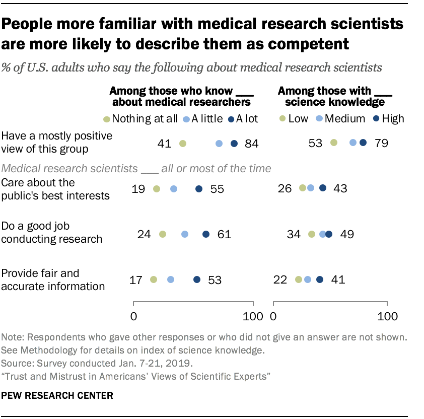 People more familiar with medical research scientists are more likely to describe them as competent