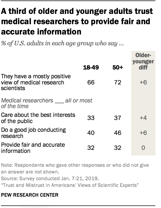 A third of older and younger adults trust medical researchers to provide fair and accurate information