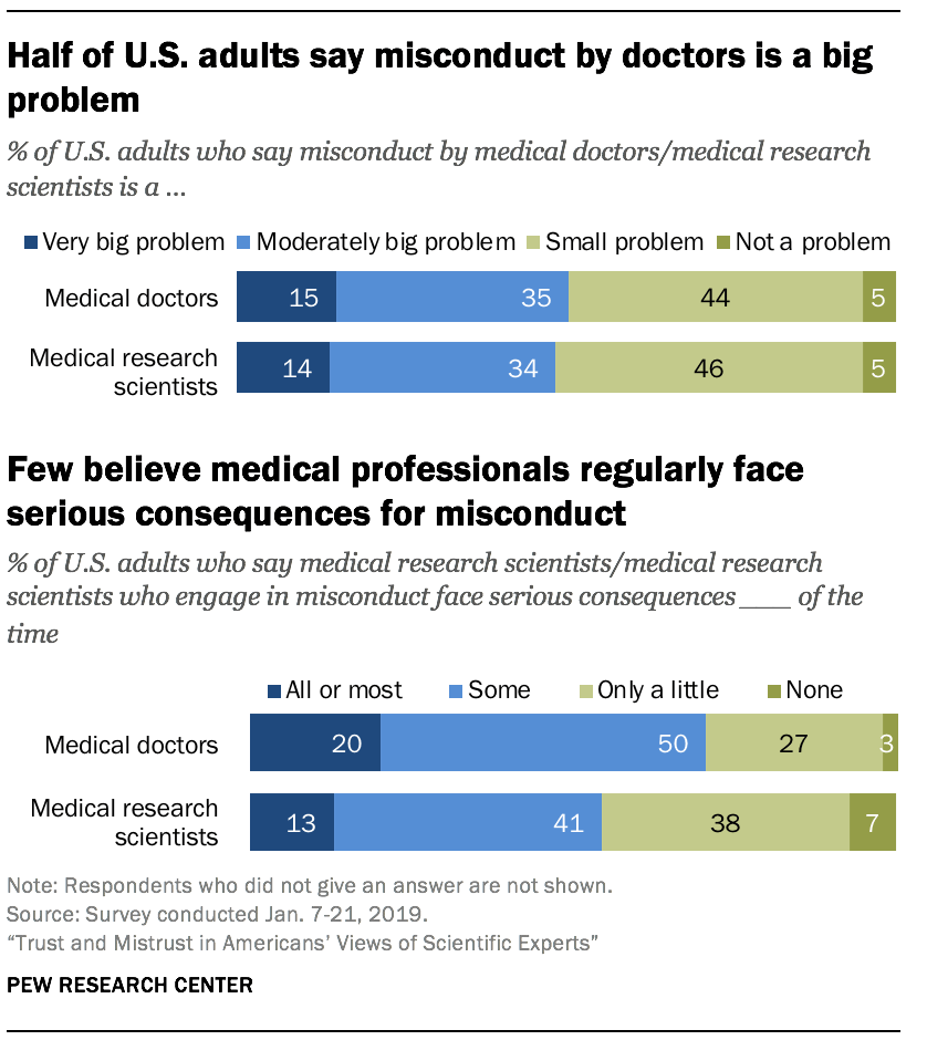 Half of U.S. adults say misconduct by doctors is a big problem