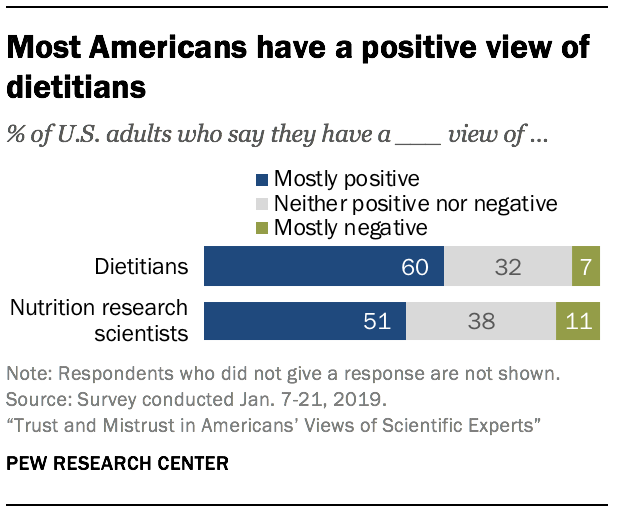 Most Americans have a positive view of dietitians
