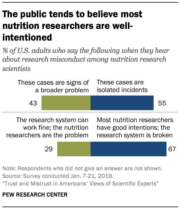 The public tends to believe most nutrition researchers are well-intentioned