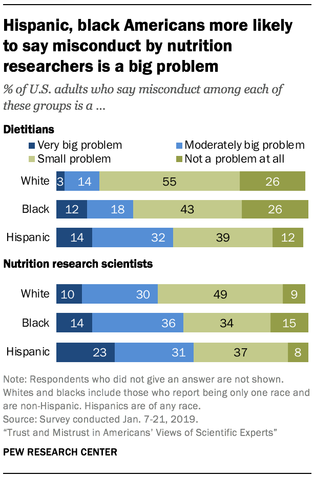 Hispanic, black Americans more likely to say misconduct by nutrition researchers is a big problem