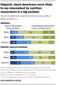 Hispanic, black Americans more likely to say misconduct by nutrition researchers is a big problem