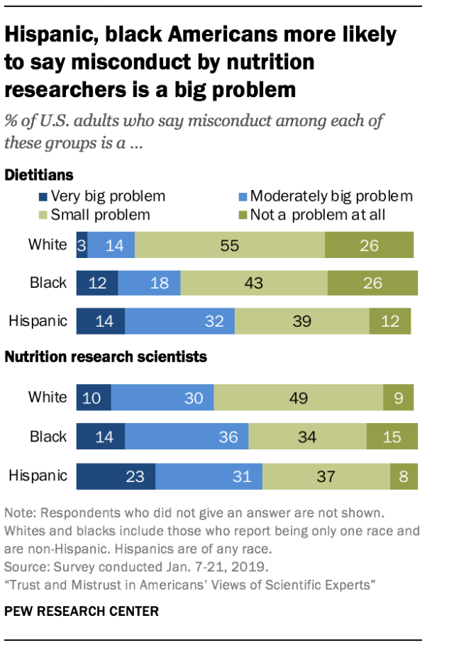 Hispanic, black Americans more likely to say misconduct by nutrition researchers is a big problem