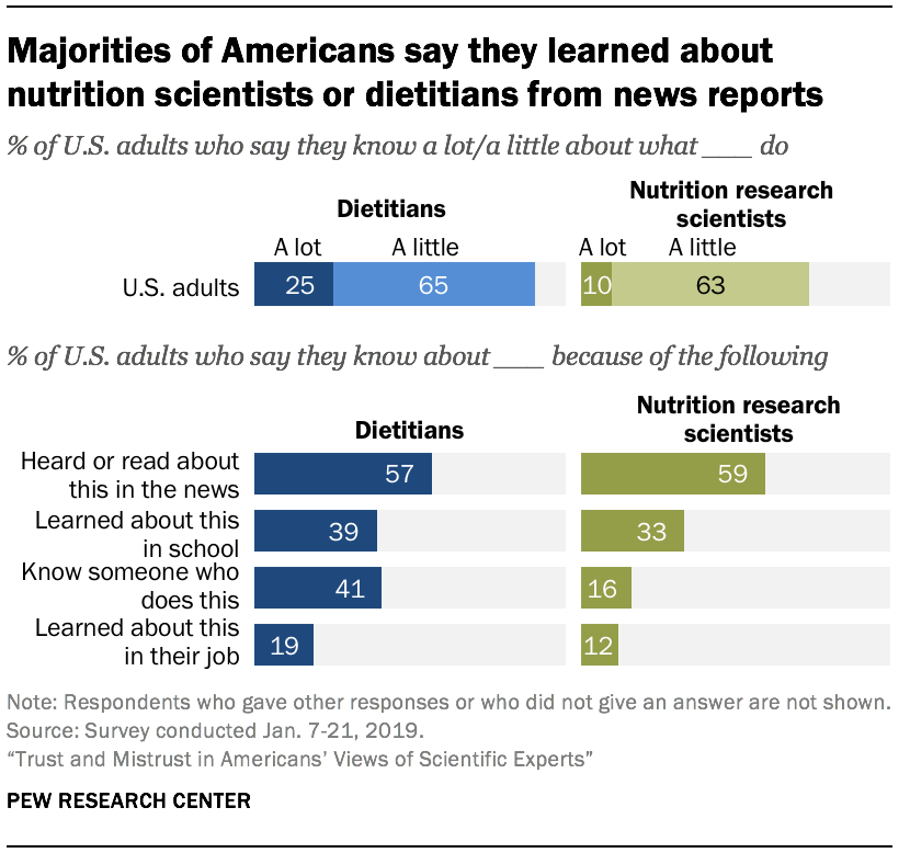 Majorities of Americans say they learned about nutrition scientists or dietitians from news reports