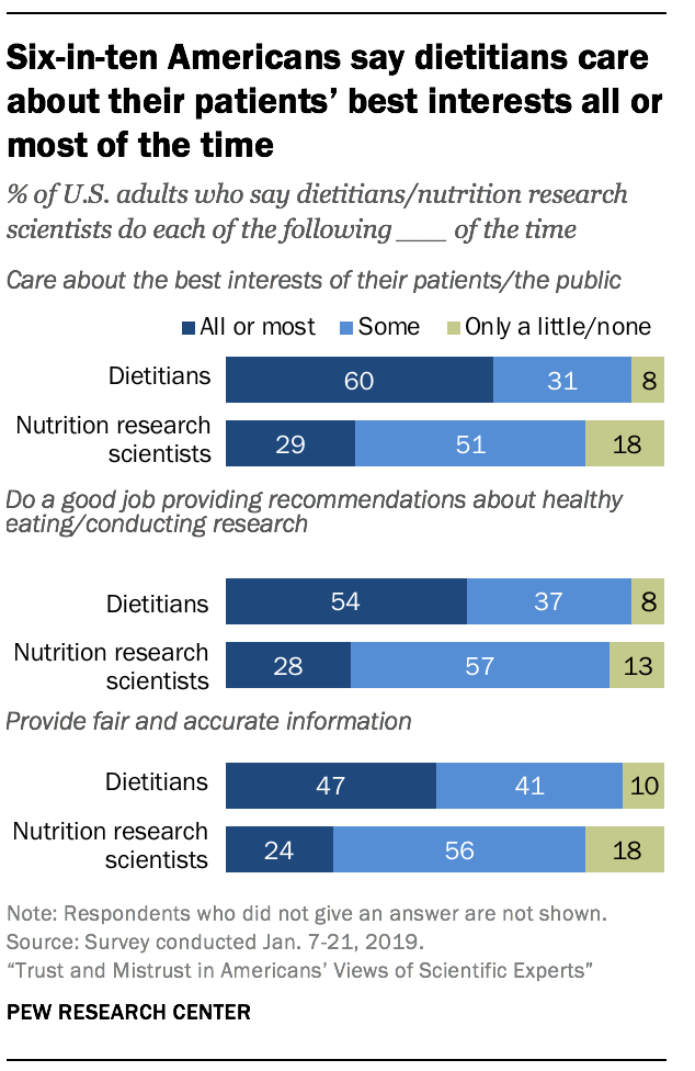Six-in-ten Americans say dietitians care about their patients' best interests all or most of the time