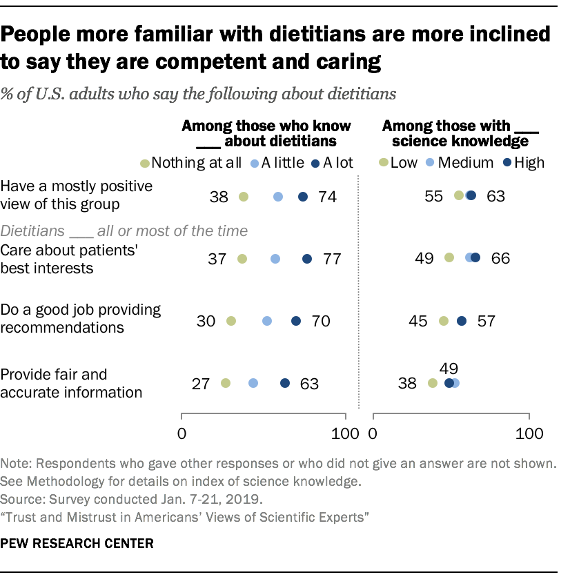 People more familiar with dietitians are more inclined to say they are competent and caring