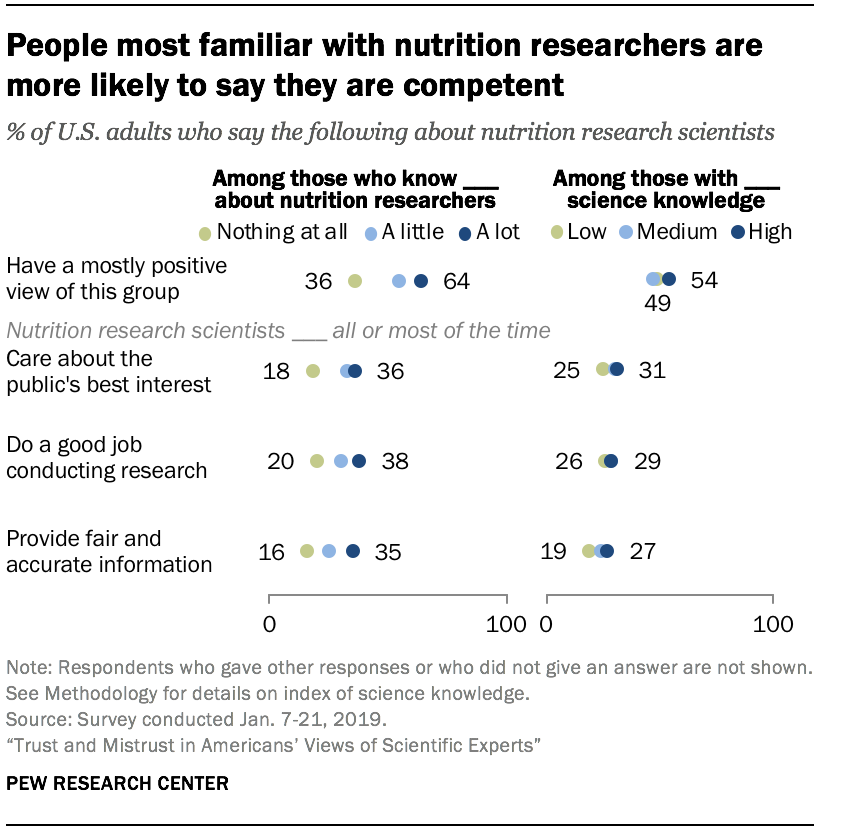 People most familiar with nutrition researchers are more likely to say they are competent