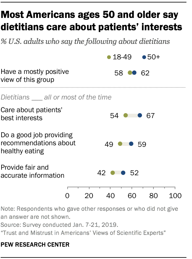 Most Americans ages 50 and older say dietitians care about patients' interests