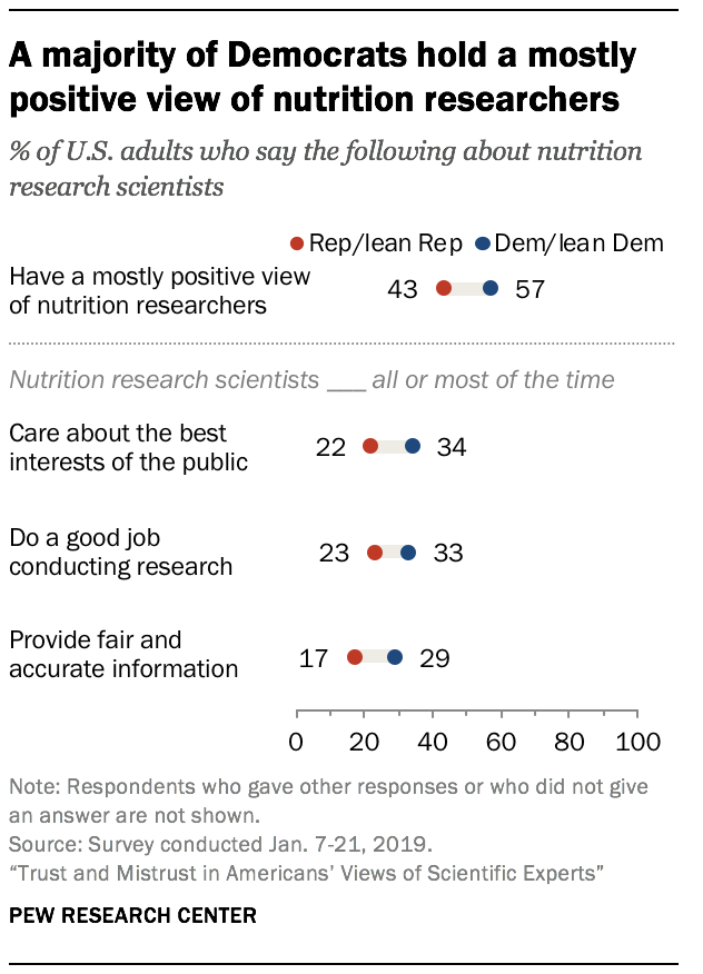 A majority of Democrats hold a mostly positive view of nutrition researchers