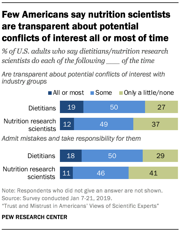 Few Americans say nutrition scientists are transparent about potential conflicts of interest all or most of time