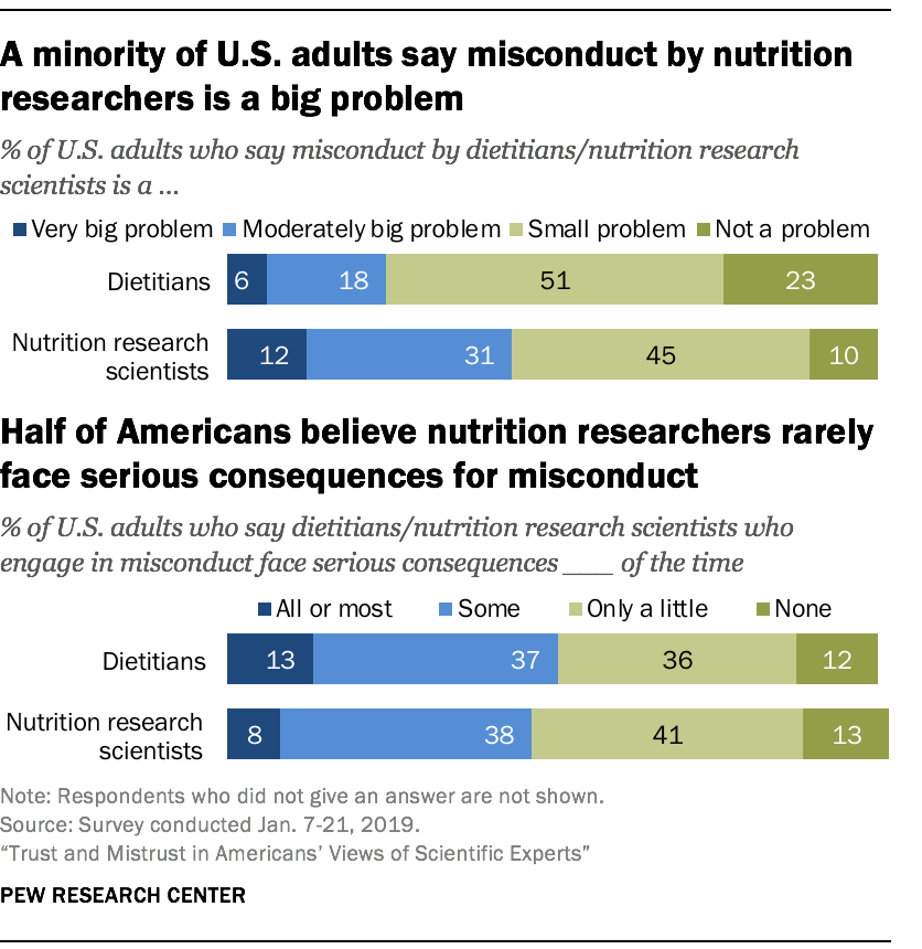 A minority of U.S. adults say misconduct by nutrition researchers is a big problem